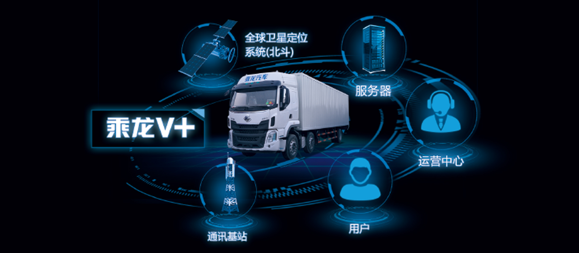 H5牽引車 全新開發(fā)乘龍V+車聯(lián)網(wǎng)系統(tǒng)，智能卡車，十大功能幫助改善駕駛行為50%，降低車輛7%-10%油耗，提升20%出勤率和配貨率